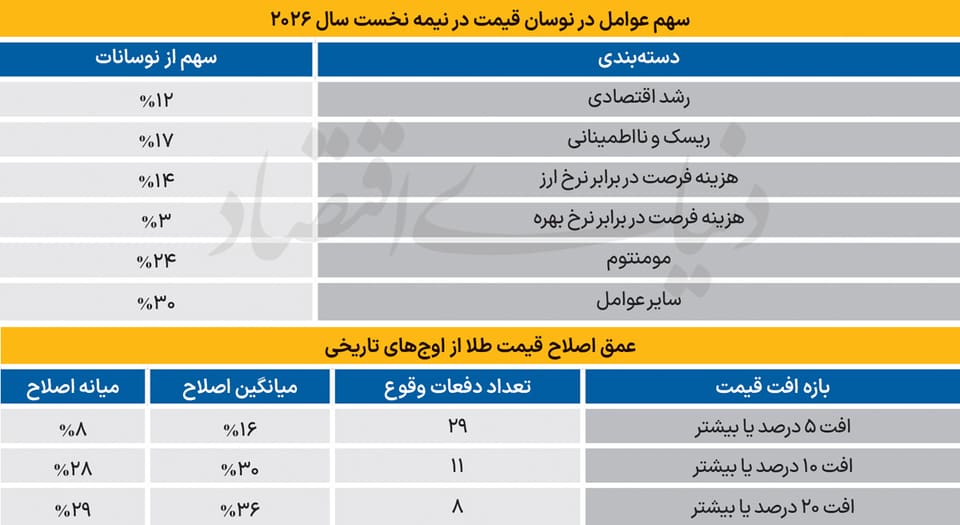 معادله طلا در نیمه دوم سال