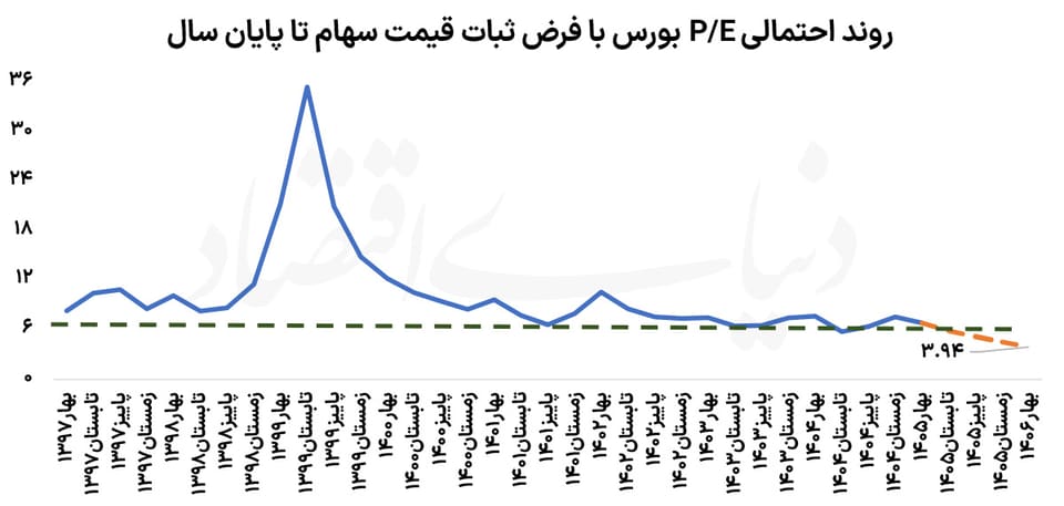 کف بنیادی بورس میشکند؟
