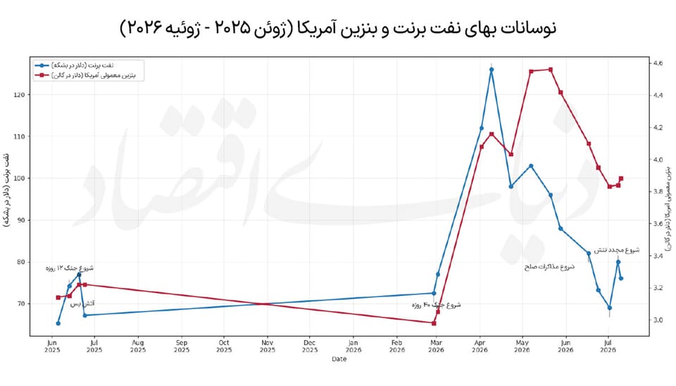 نوسان نفت با جنگ‌ و صلح