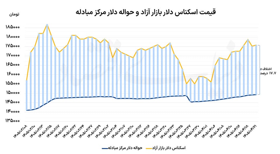 آرامش دلار در تنش‌های سیاسی