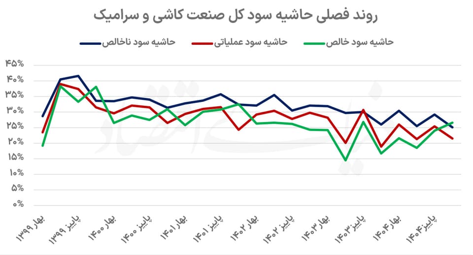 دیوار رکود مقابل کاشی‌سازان
