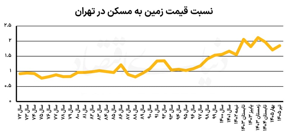 تغییر سهم در مشارکت ساخت