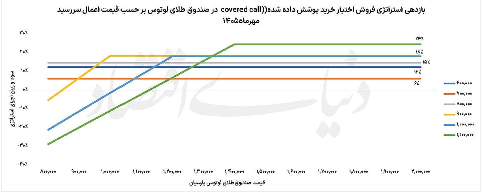 بیمه طلایی بورس تهران