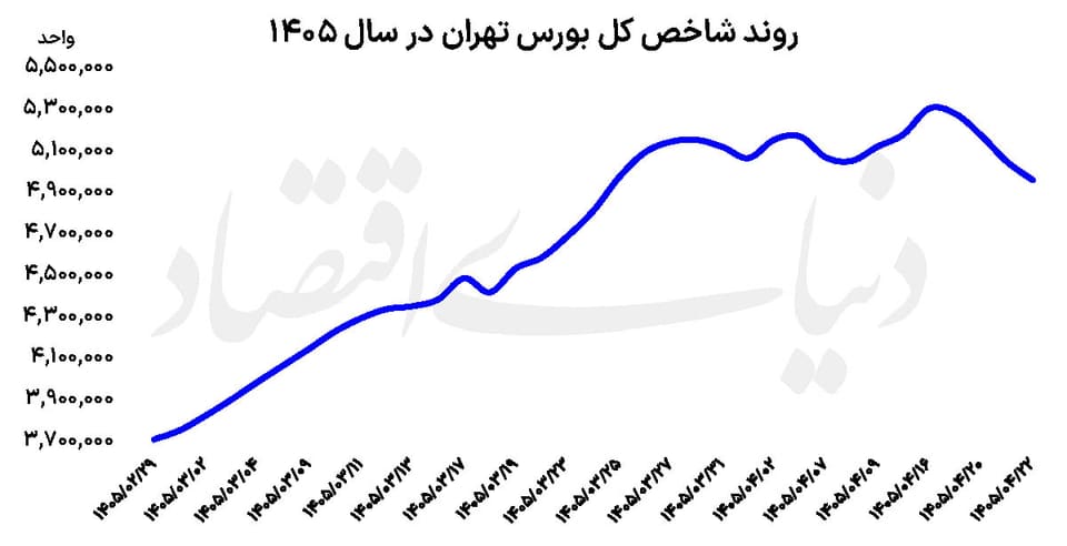 شکست مرز ۵ میلیونی بورس