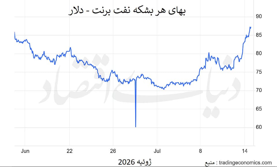 پرواز نفت به قله یک‌ماهه