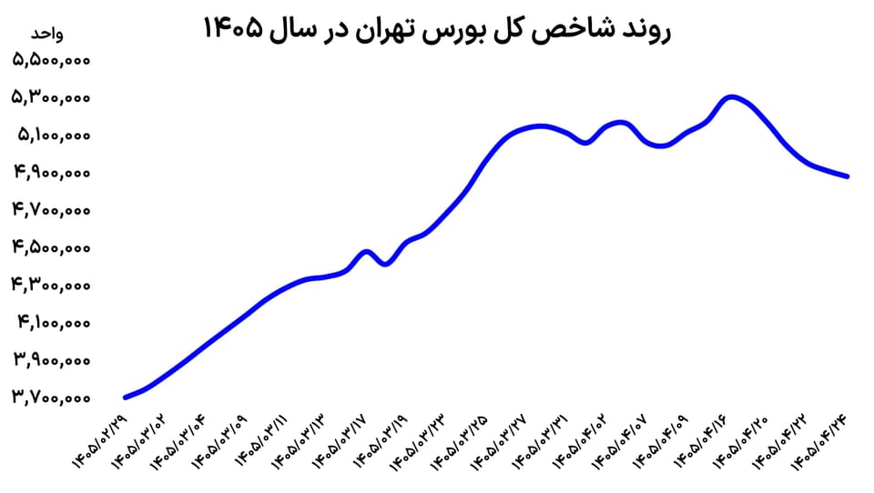 ترمز صعود بورس کشیده شد