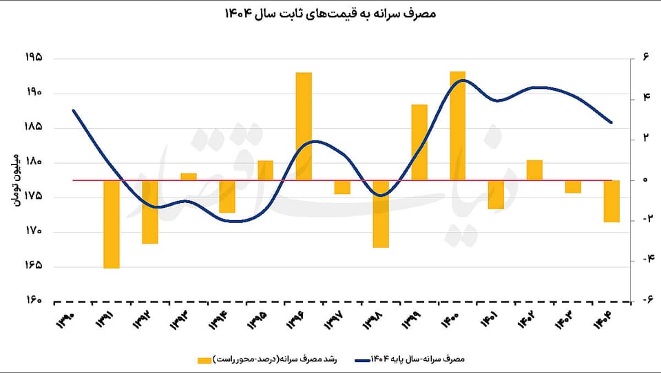 تعمیق گسل دهک‌های درآمدی