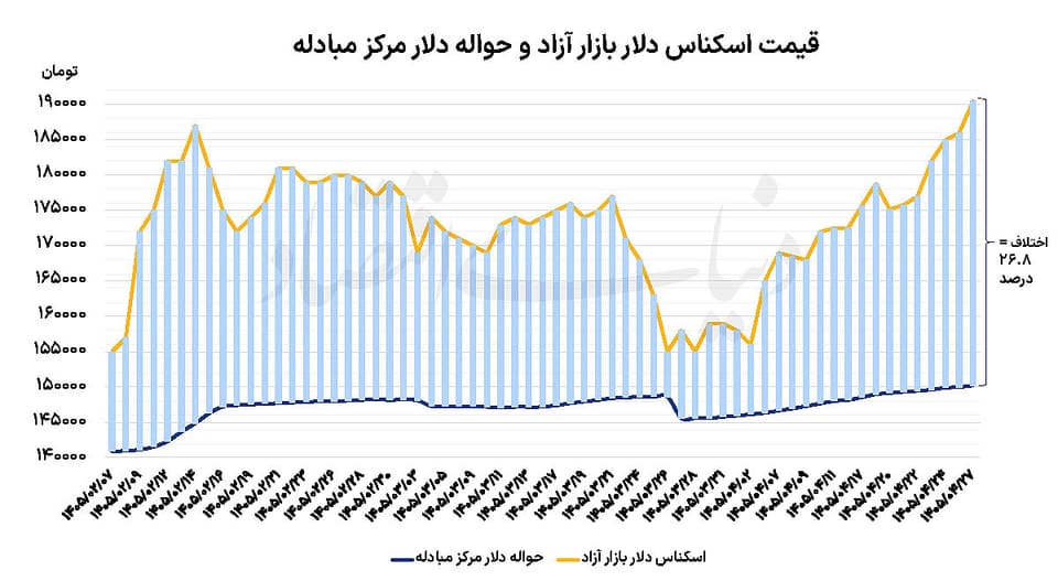 تداوم افزایش نرخ ارز