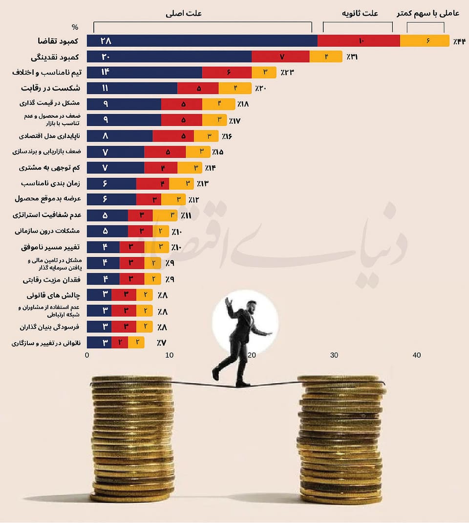 پشت پرده سقوط استارت‌آپ‌ها