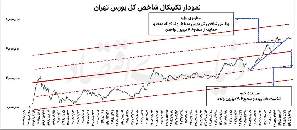 محک حمایت۴.۶میلیون واحدی بورس