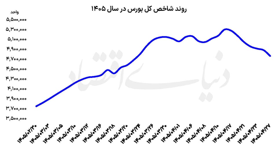 روایت واگرایی حباب‌ها در بورس
