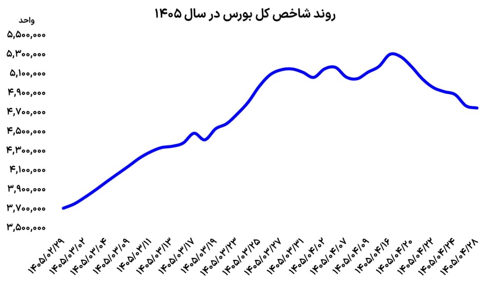 سریال خروج پول از بورس