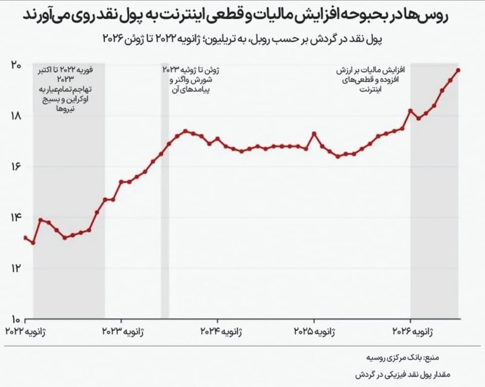 حملات پهپادی اوکراین و بازگشت روس ها به عصر اسکناس