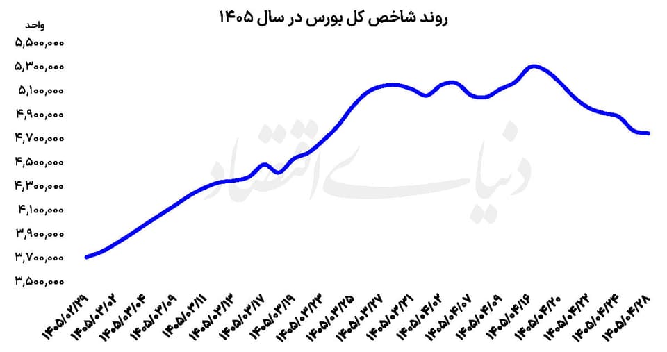 بازگشت بورس از مسیر اصلاح؟
