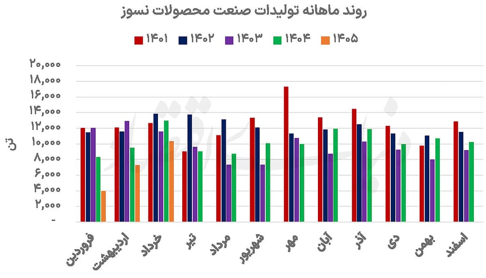 واگرایی درآمد و تولید «نسوزها»