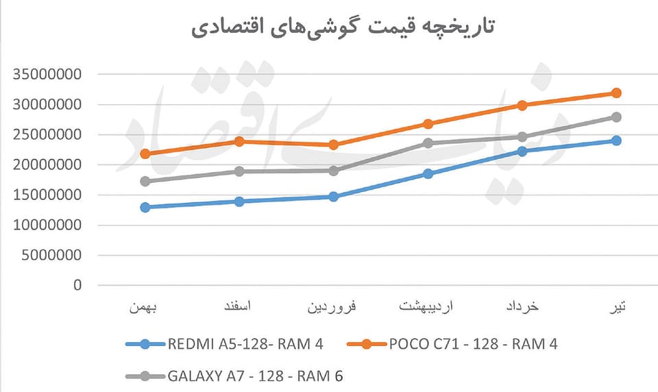 شوک دلار در بازار موبایل