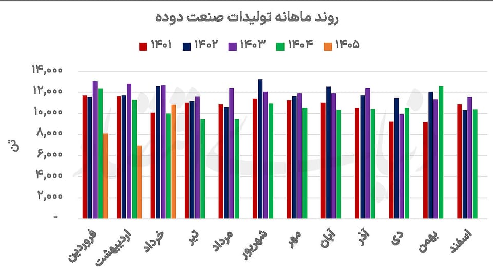 رشد دوده‌ای‌ها روی موج قیمت