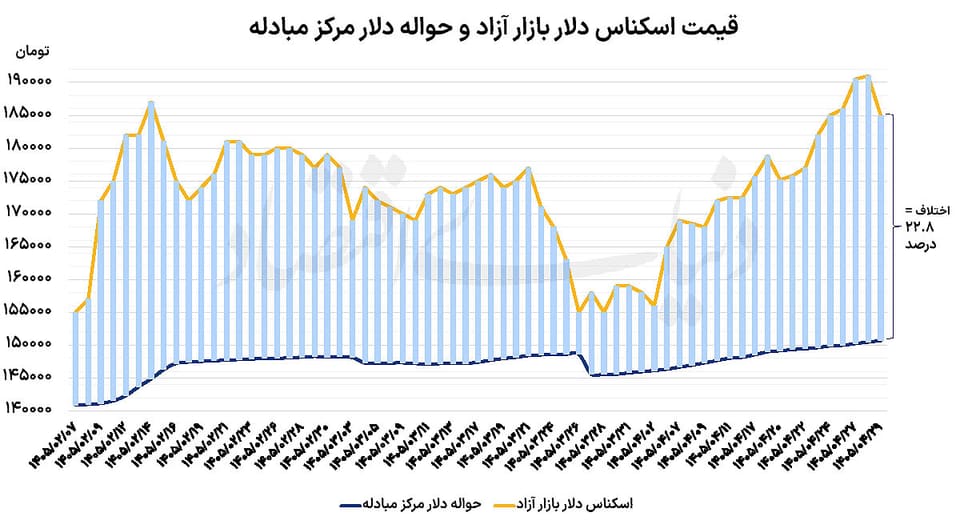 آرامش دلار با صحبت رئیس‌کل