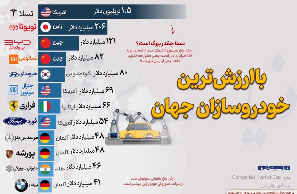با ارزش‌ترین خودروسازان جهان