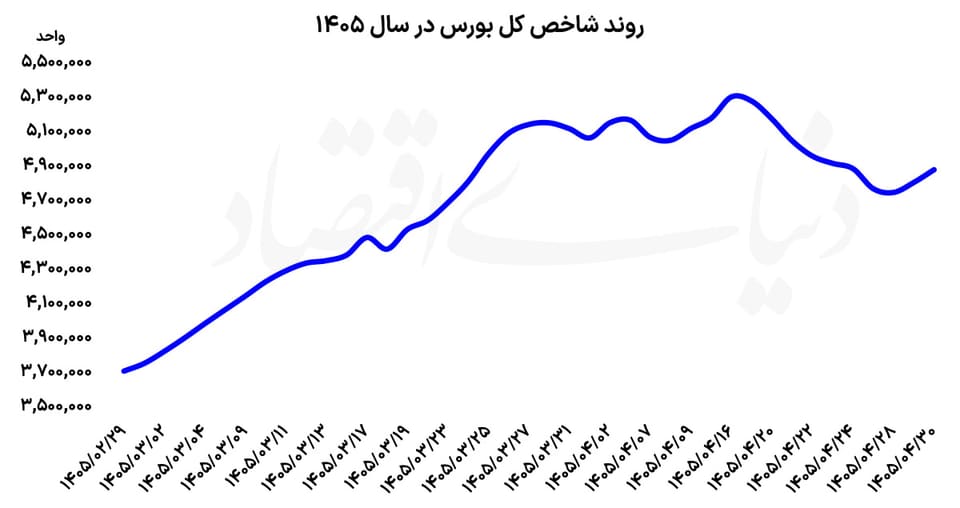 احیای بورس در ۲ روز