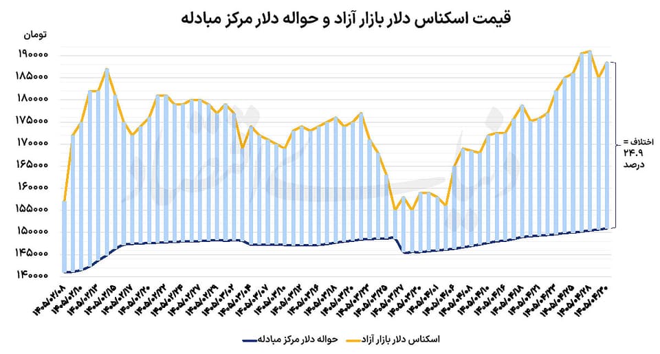 دلار در دوربرگردان