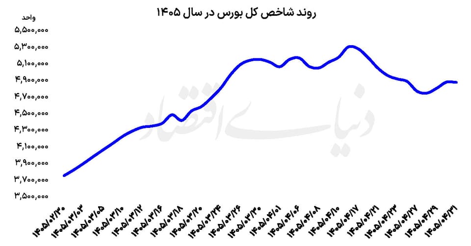 ‌ واگرایی شاخص‌ها در تیر ماه