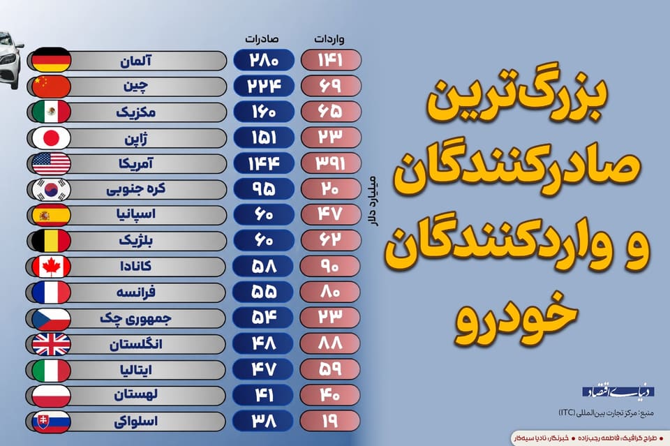 بزرگ‌ترین صادرکنندگان و واردکنندگان خودرو
