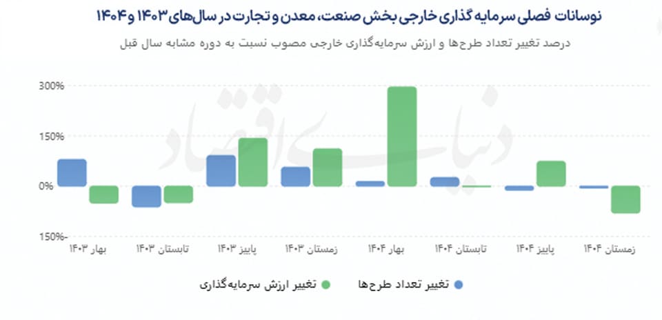 سراشیبی بخش مولد سرمایه‌گذاری