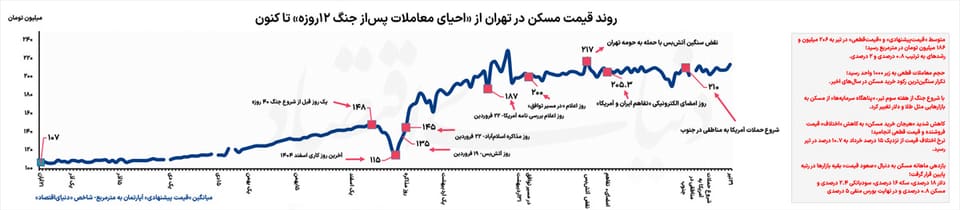 چرخش جنگی در بازار مسکن