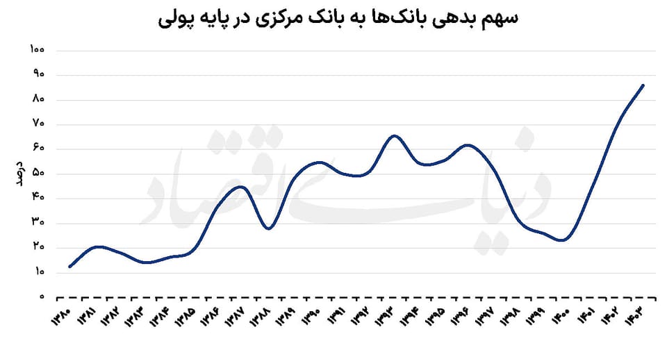 ۴ پیامد تثبیت نرخ  سود