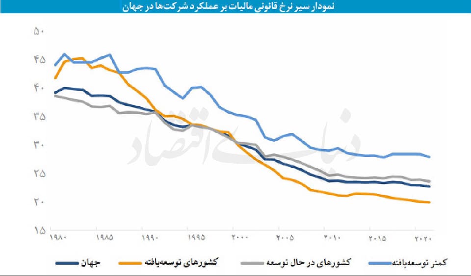 عیارسنجی مشوقهای تولید