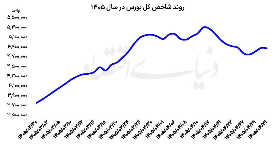 جابهجایی حقیقیها در بورس