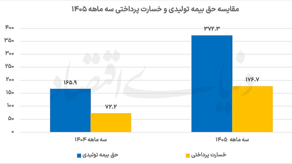 ردپای  جنگ  در آمار بیمه