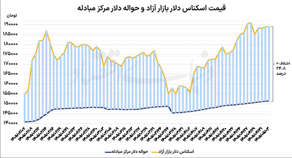 ثبات دلار با کاهش تنشها