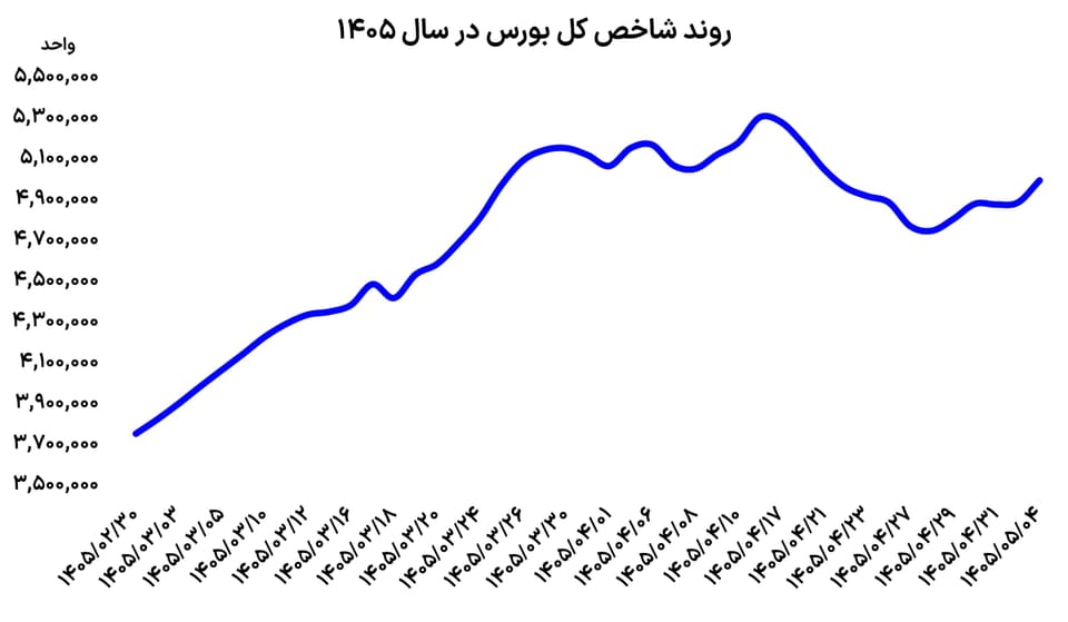 تغییر چهره بورس