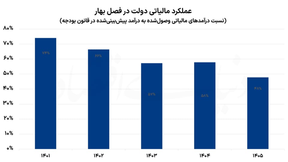 عقب‌ماندگی مالیاتی در بهار