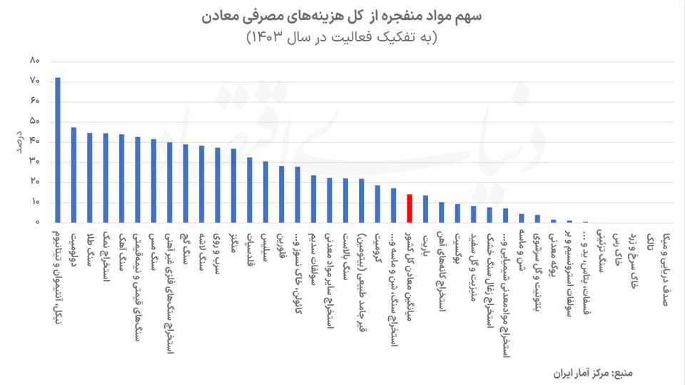 ریسک مواد منفجره در معادن