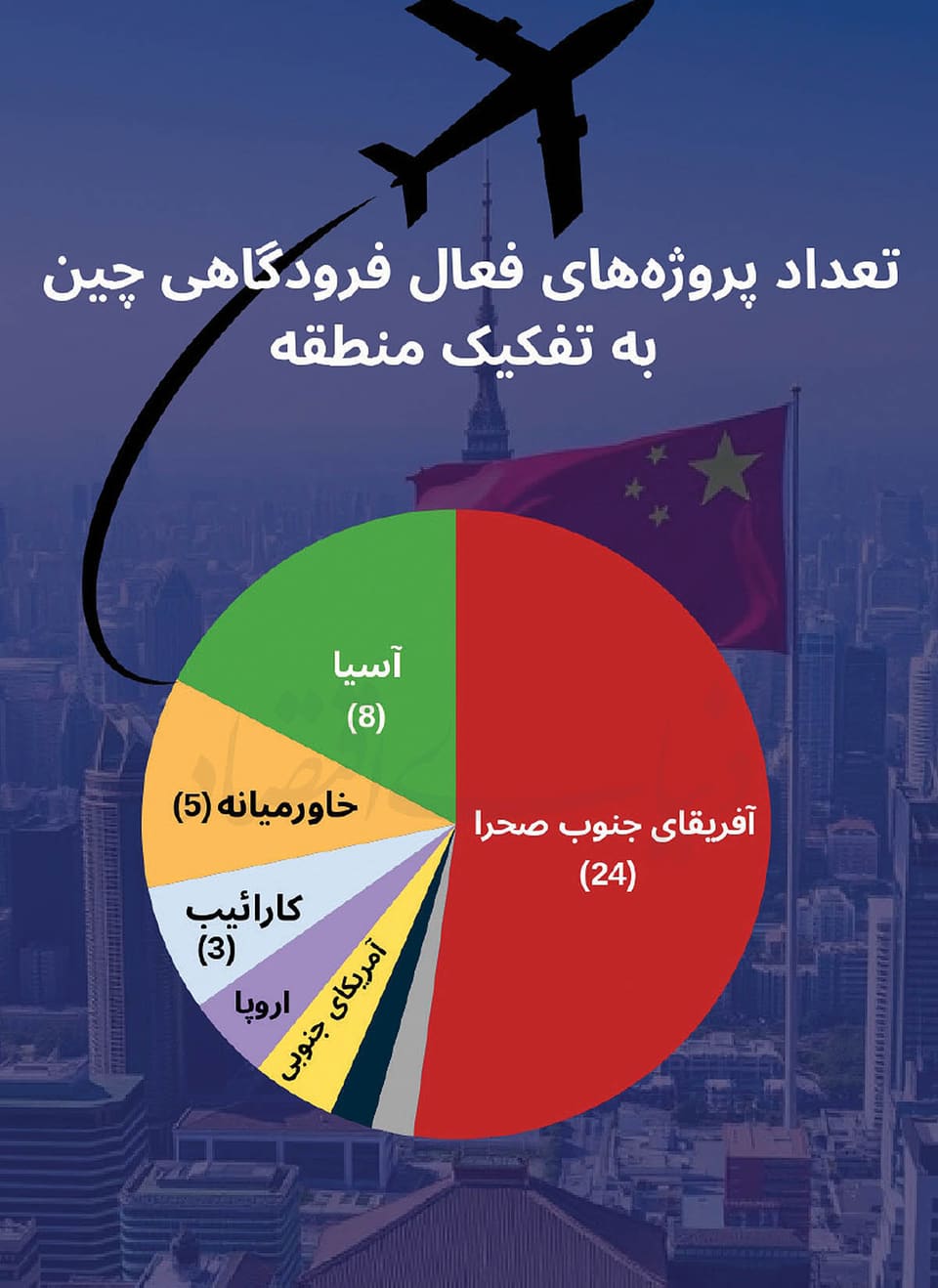 فرودگاه‌های جهان در مدار پکن