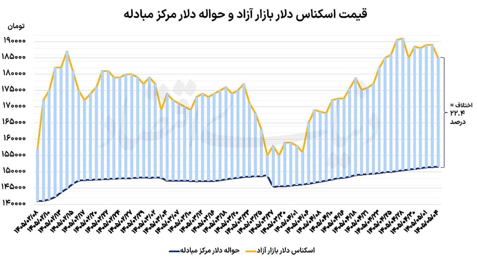 استقبال دلار از دیپلماسی