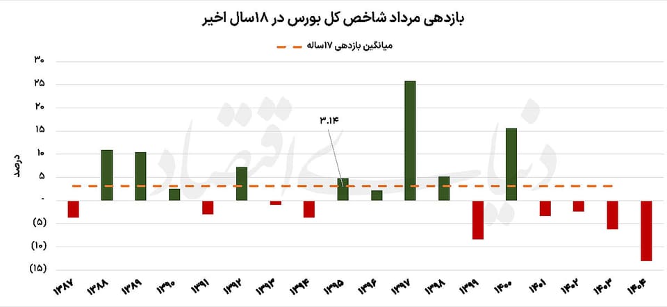 سناریو های بورس مرداد