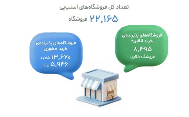 چرا فروشگاه‌ها سرویس‌دهندگان اعتباری را انتخاب می‌کنند؟
