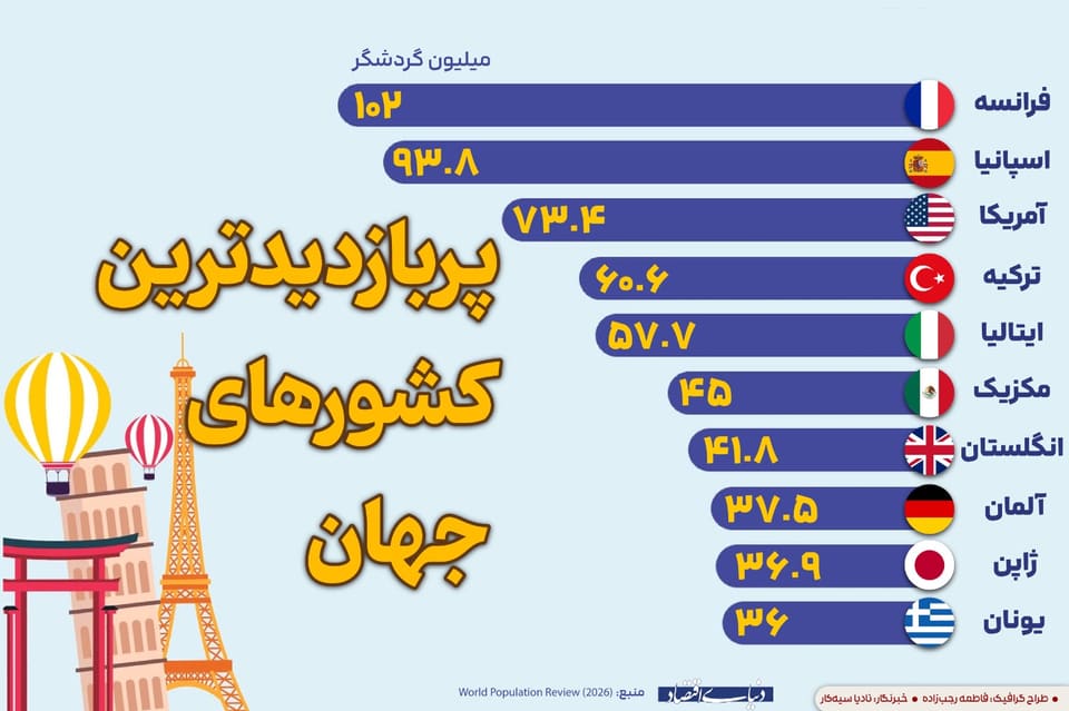 پربازدیدترین کشورهای جهان
