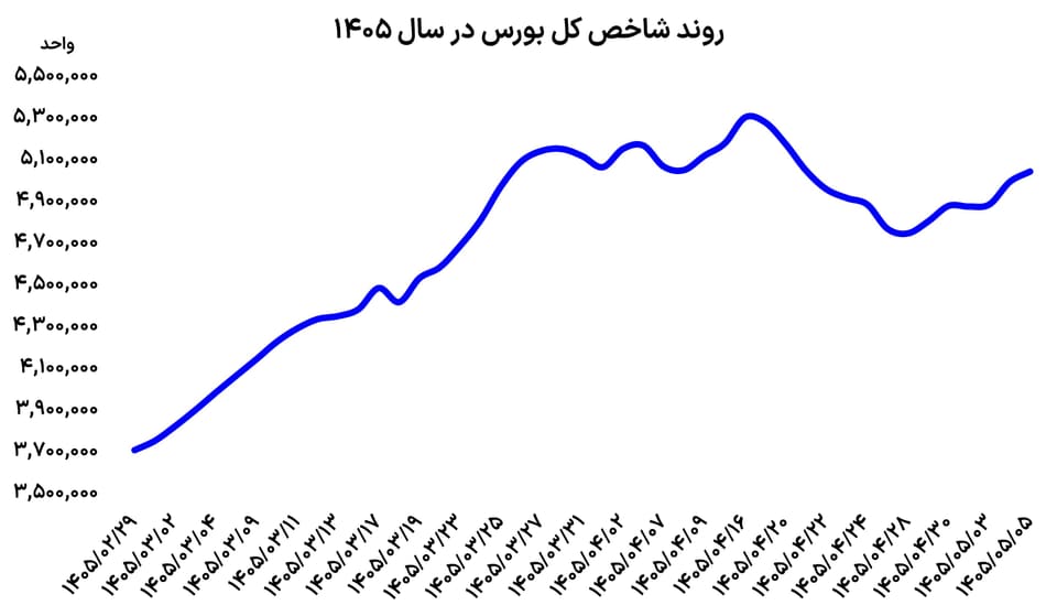 سومین روز صعود بورس