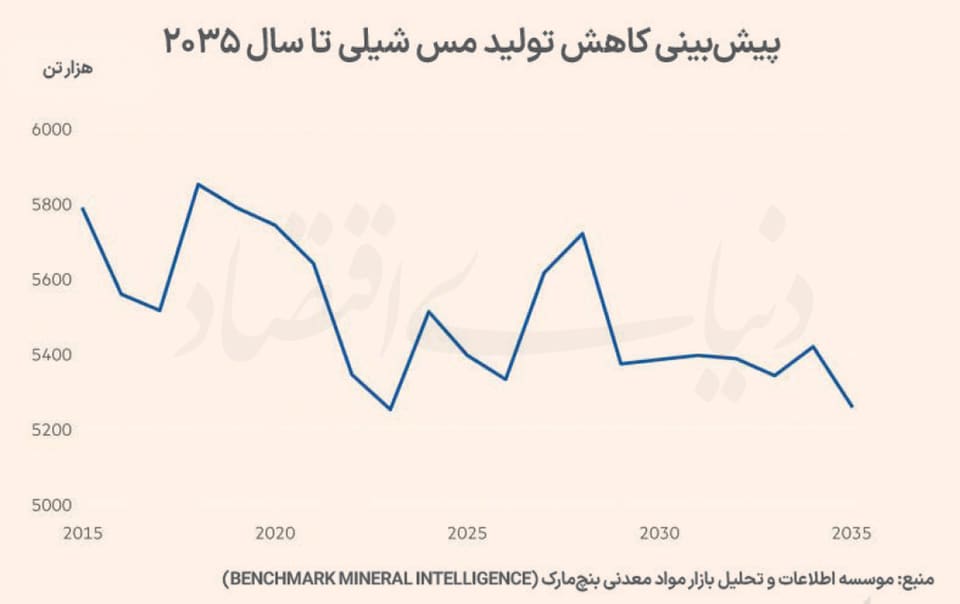 چشمانداز توفانی بازار مس