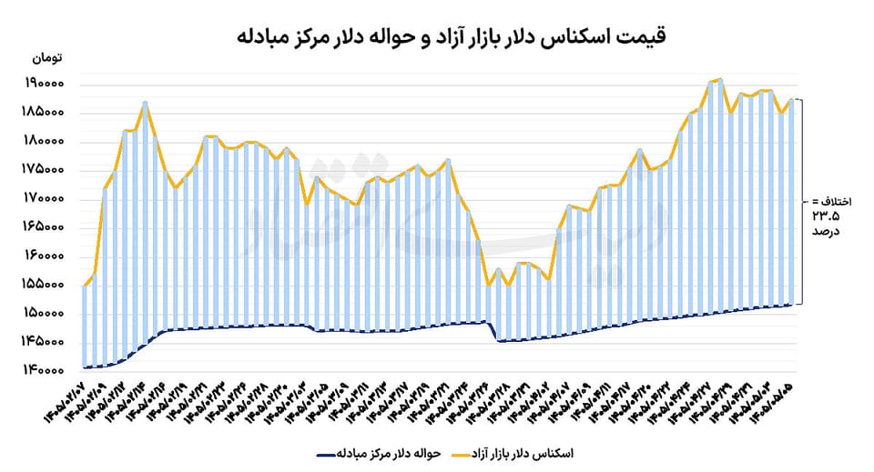 مانع خوش‌بینی دلار به مذاکرات
