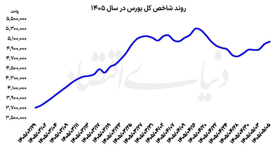 بورس روی ریل ارزندگی