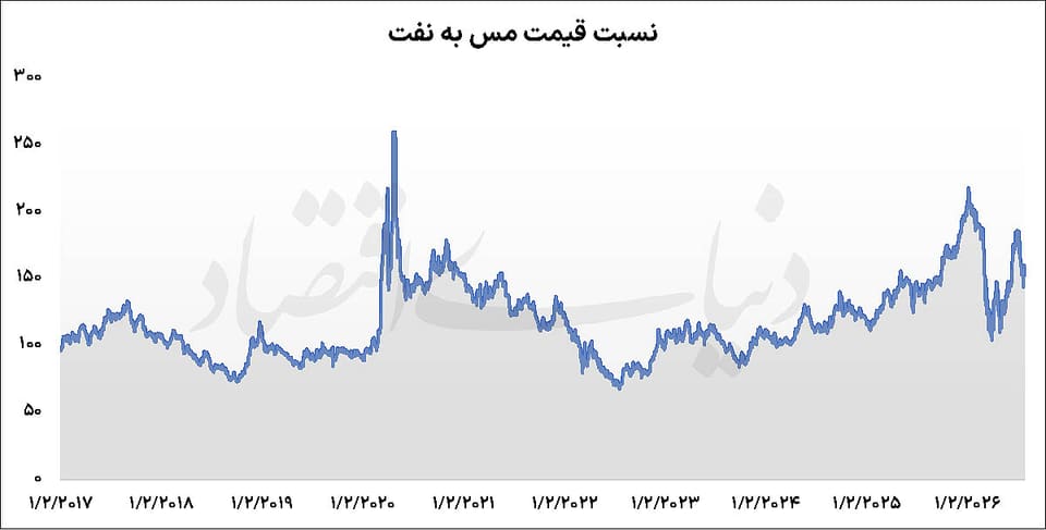 جدایی مس از نفت؟