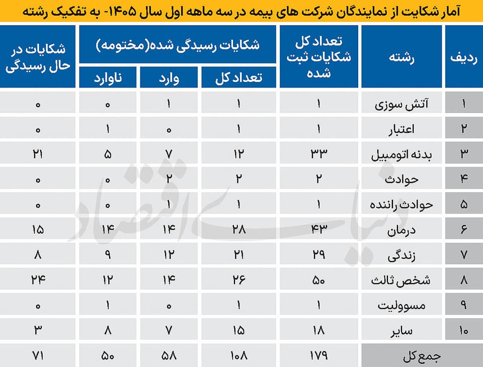 سه کانون نارضایتی بیمه گذاران