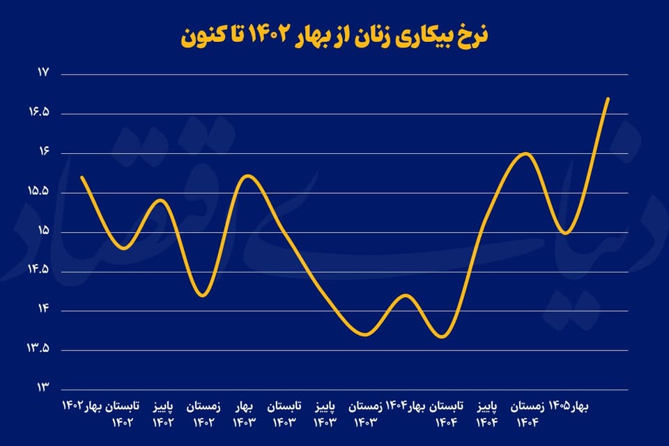 بازار کار علیه زنان
