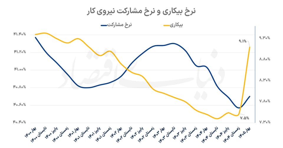 ضربه جنگ به بازار کار